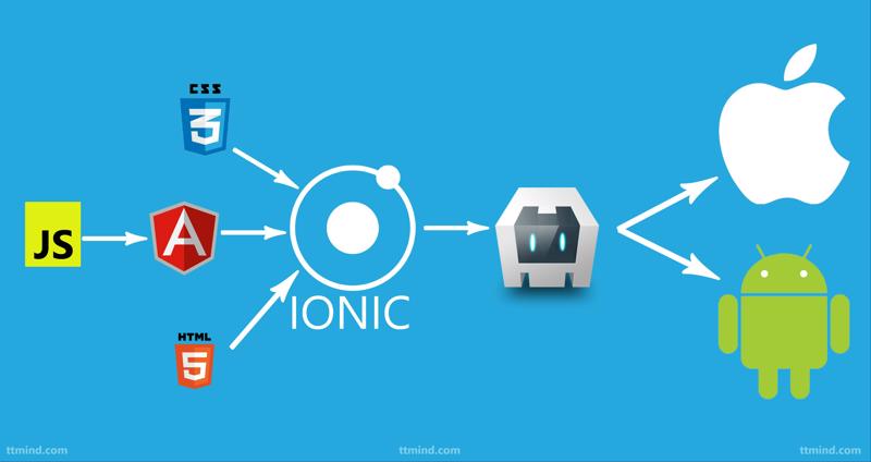 Ionic App Development: Building Cross-Platform Mobile Applications